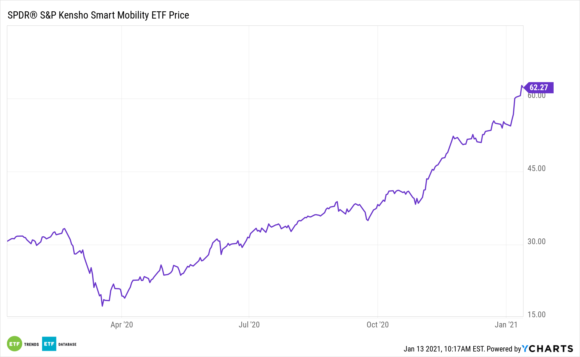 All HAIL Investment Gains with this Nifty Transportation ETF ETF Trends